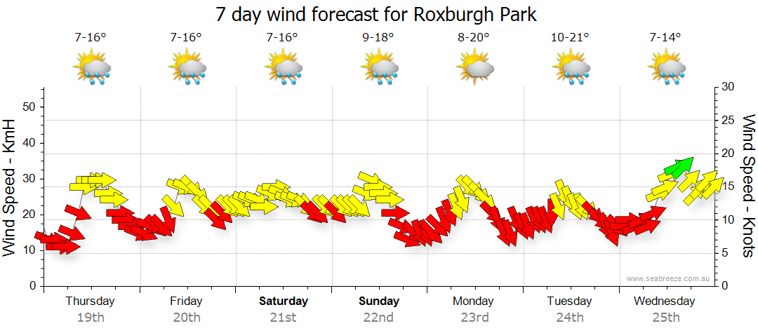 roxburgh park weather