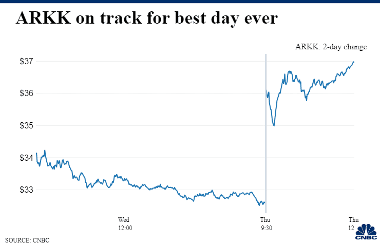 arkk stock price