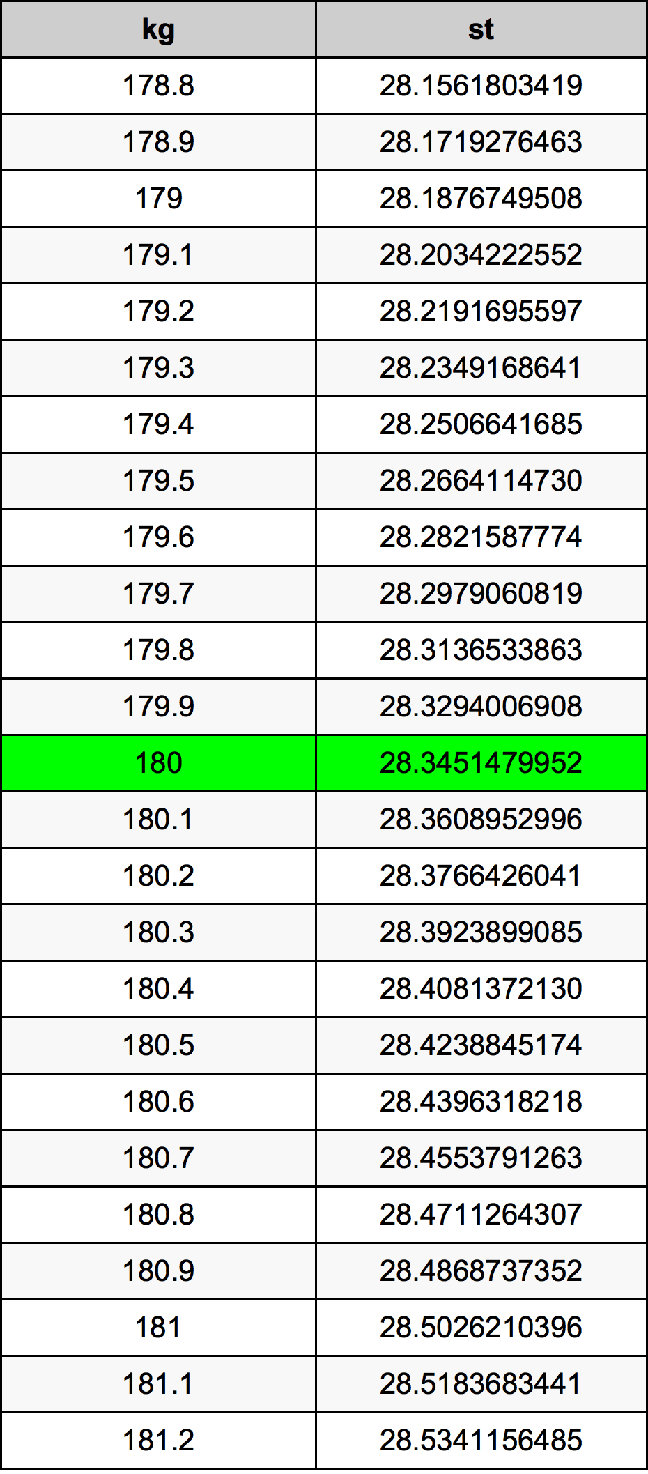 convert 180 kg to pounds