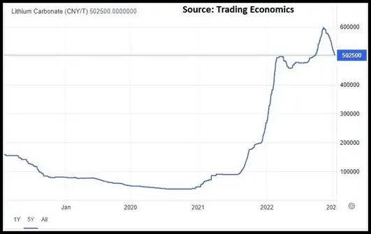 is arizona lithium a good investment