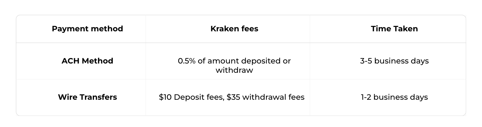 kraken withdrawal fees