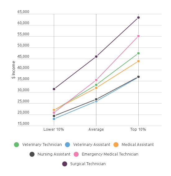 veterinary technician salary canada