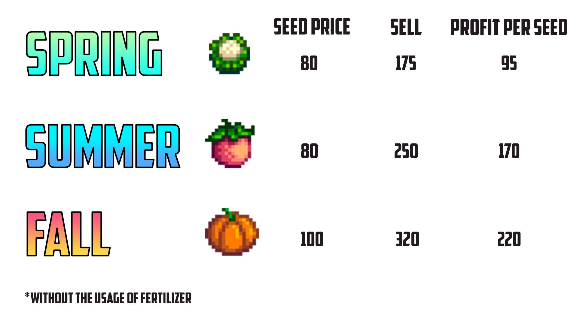 most profitable spring crops stardew