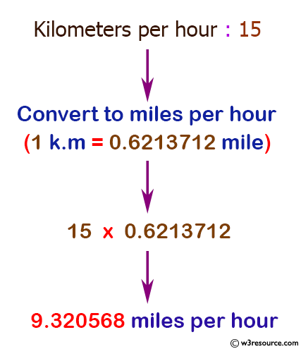 miles an hour to km per hour