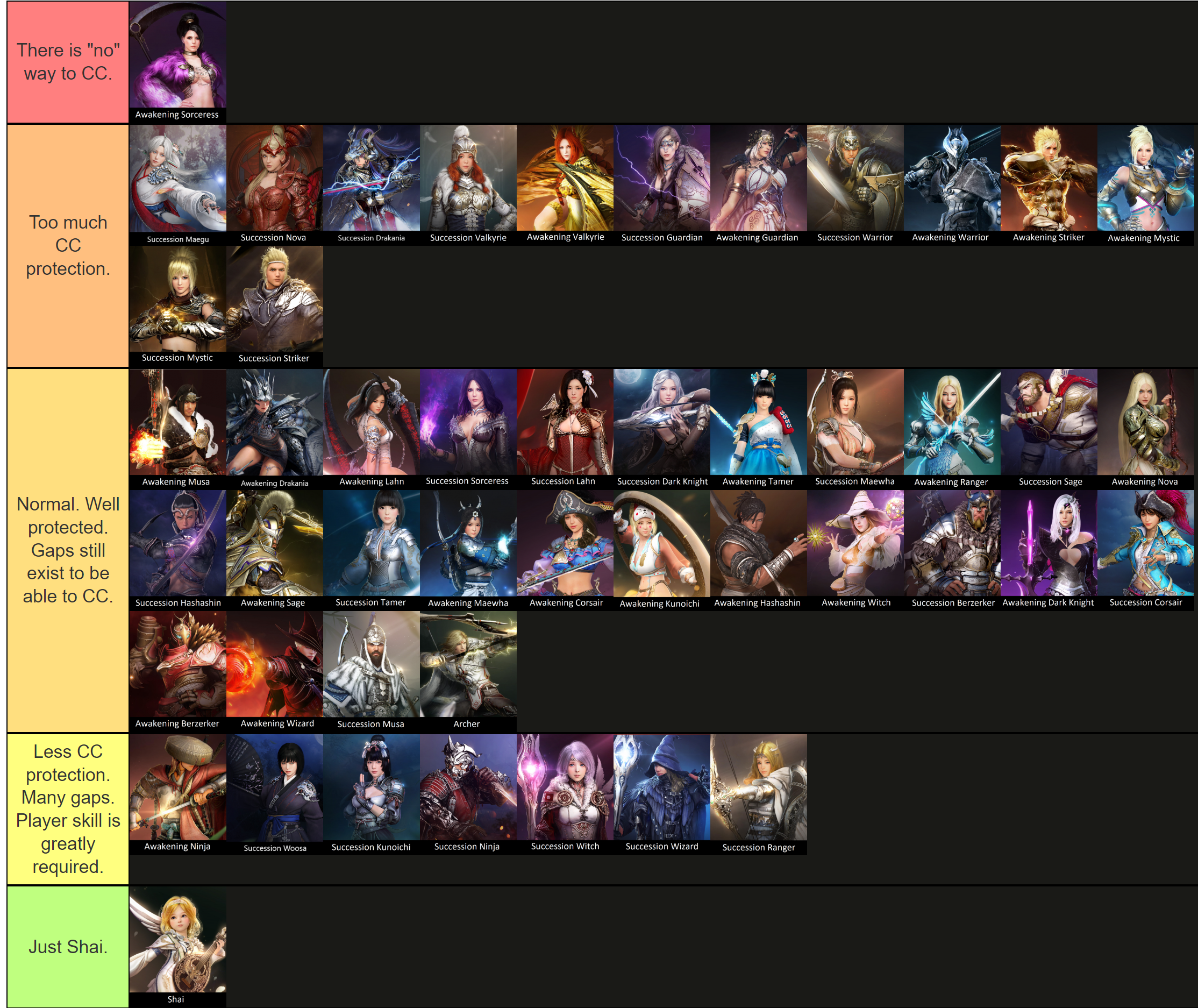 bdo tier list