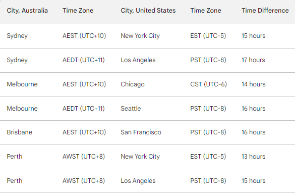 los angeles time to sydney time