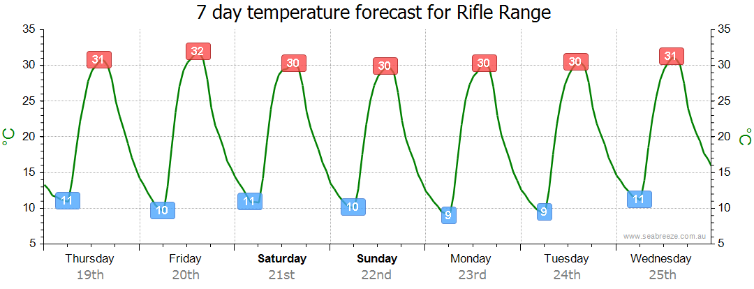 rifle range weather