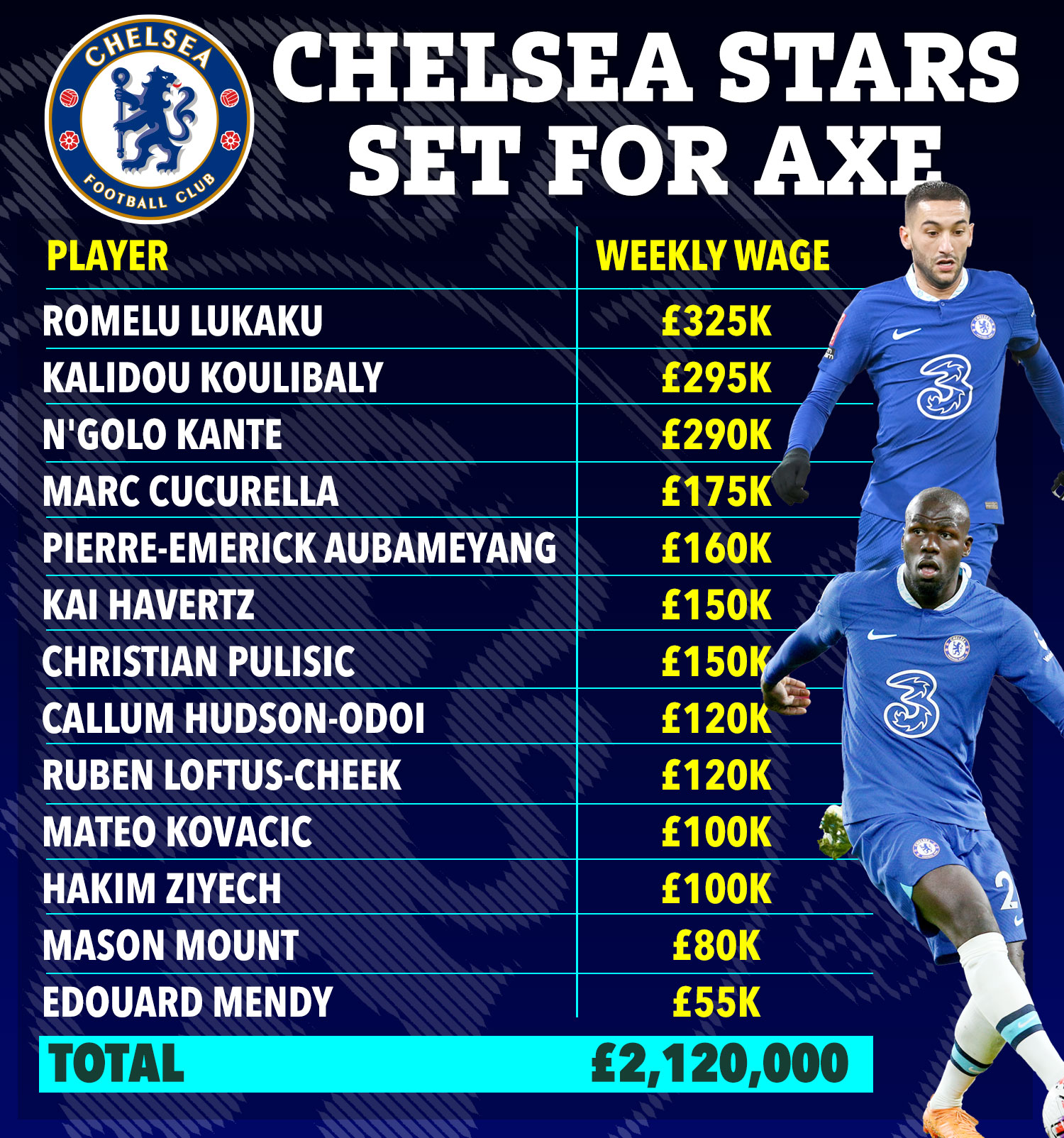 chelsea salaries