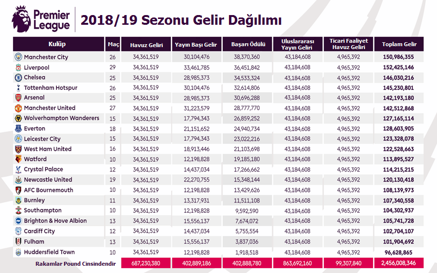 premier lig istatistikleri