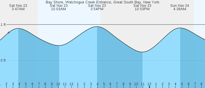 marine forecast great south bay