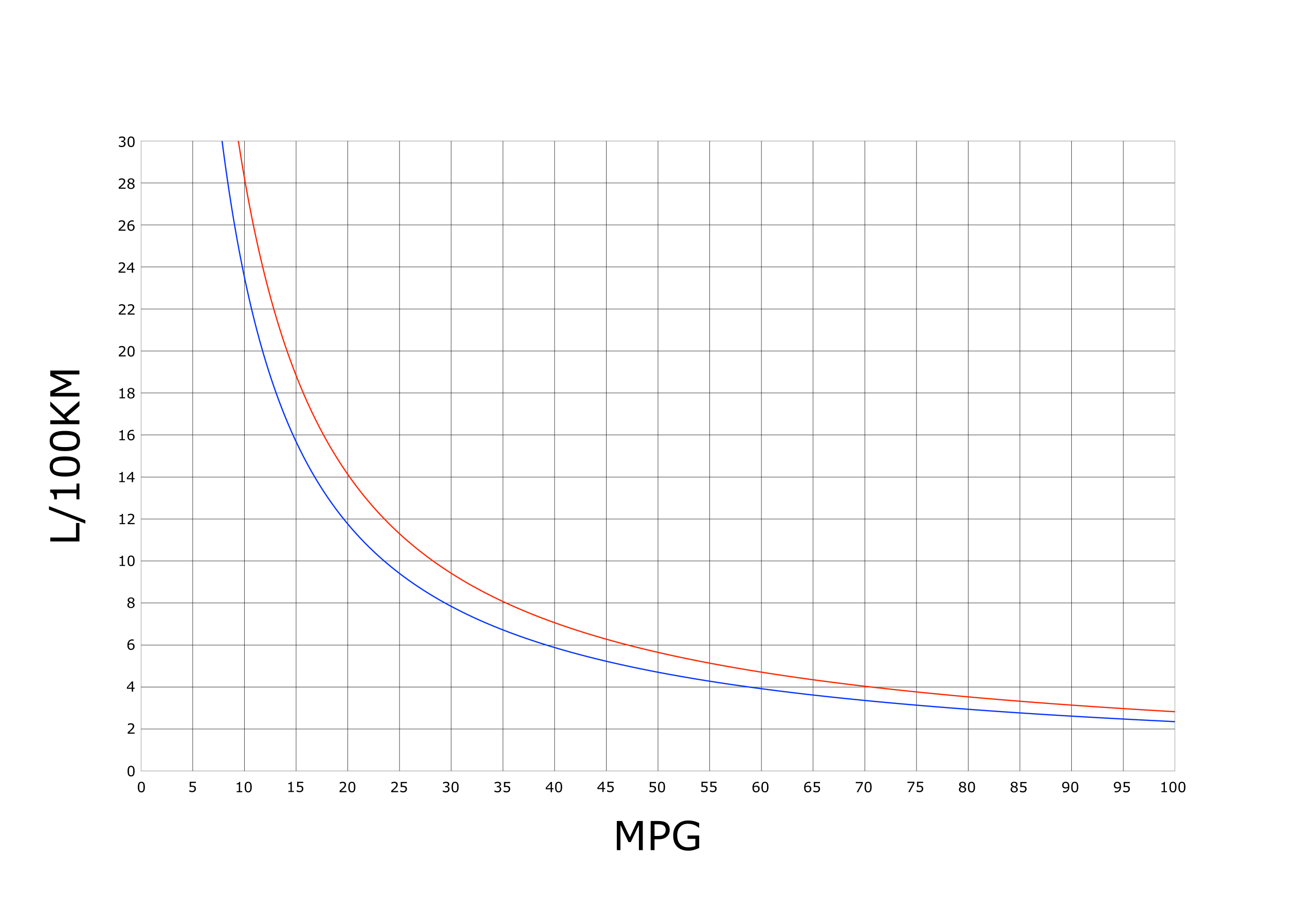 39 mpg in l 100km