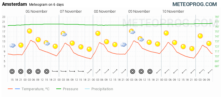 amsterdam weather tomorrow hourly