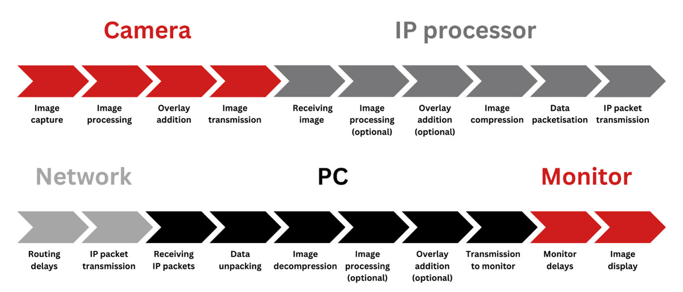 ip camera delay