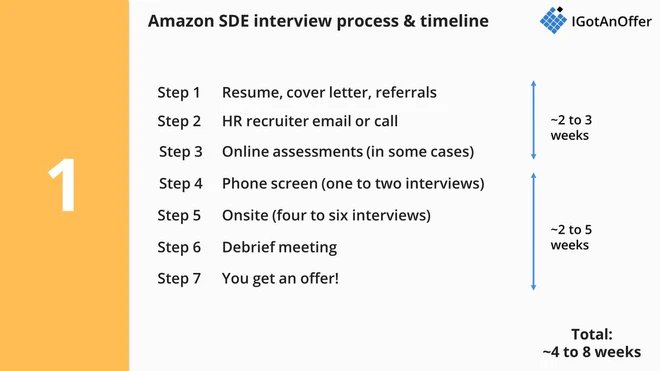 amazon internship interview experience