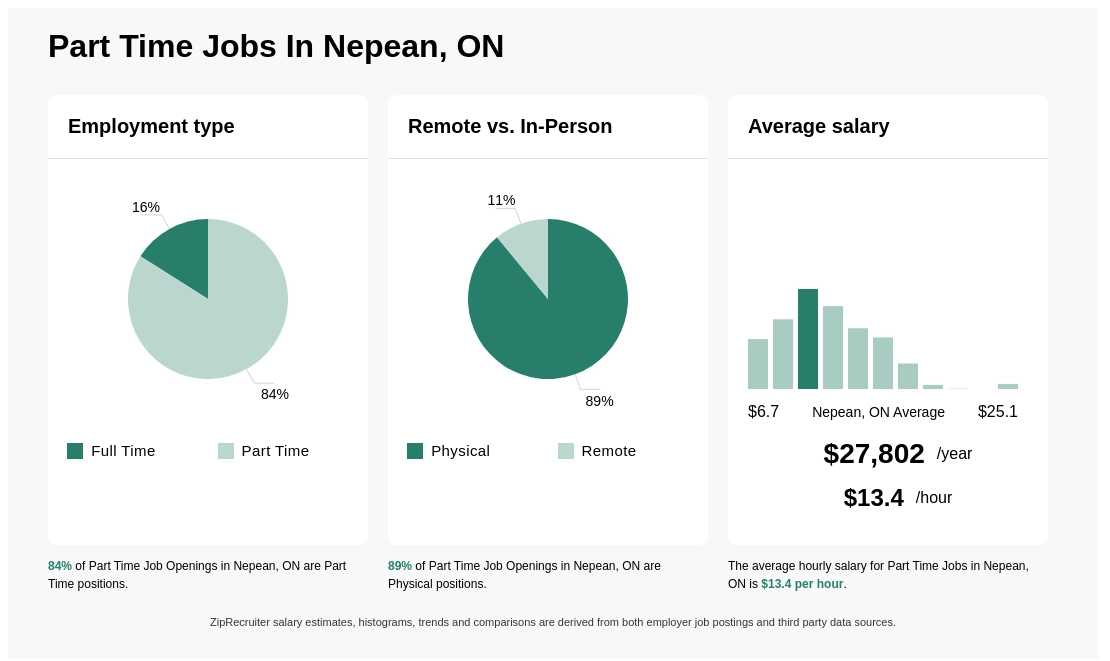 part time jobs nepean