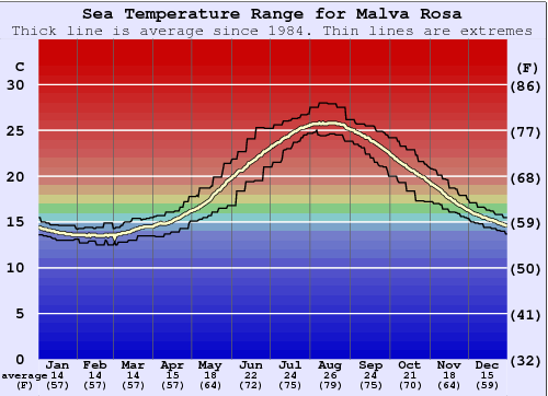 valencia water temperature