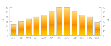 temperature zante september