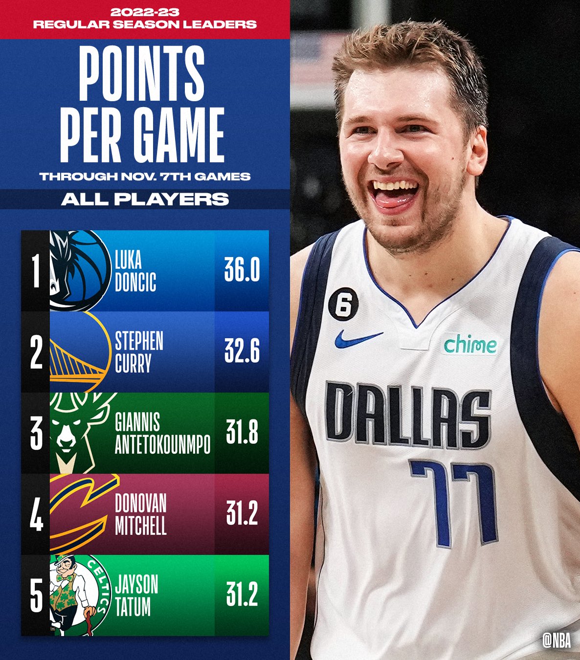 nba leaders in points per game