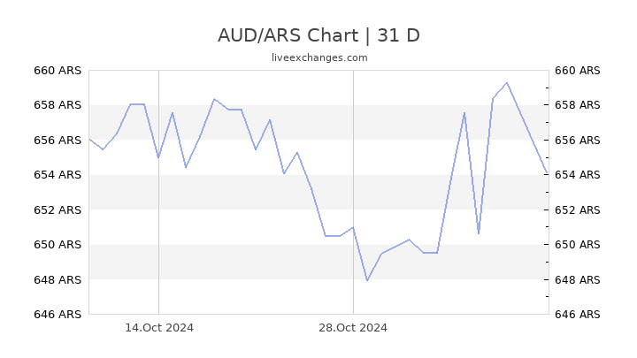 aud to peso argentino