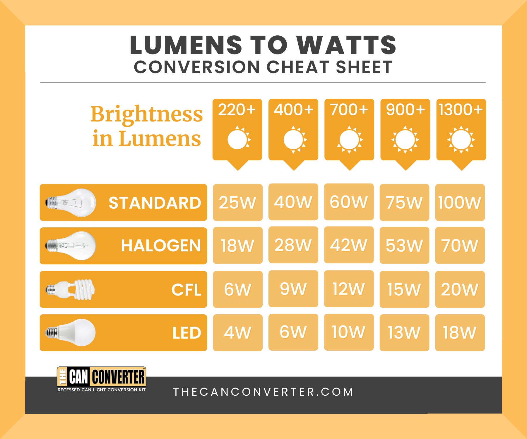 550 lumens in watts