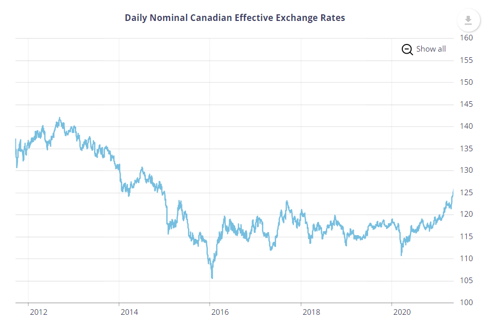 105 cad to usd