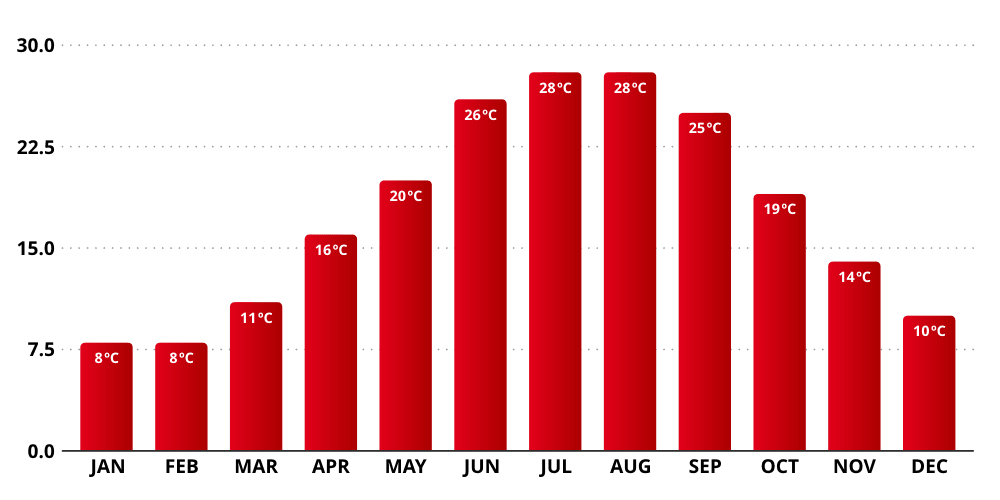 temperature in istanbul in november