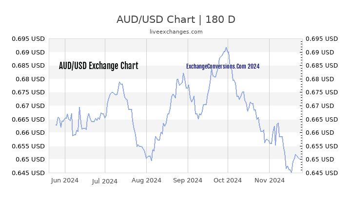 8000 aud in usd