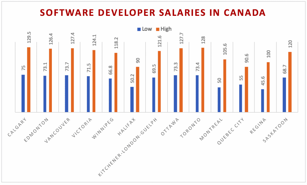 salary software engineer canada