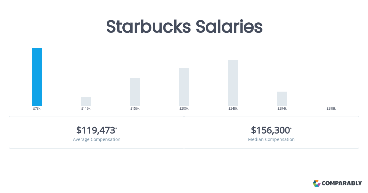 starbucks pay rate