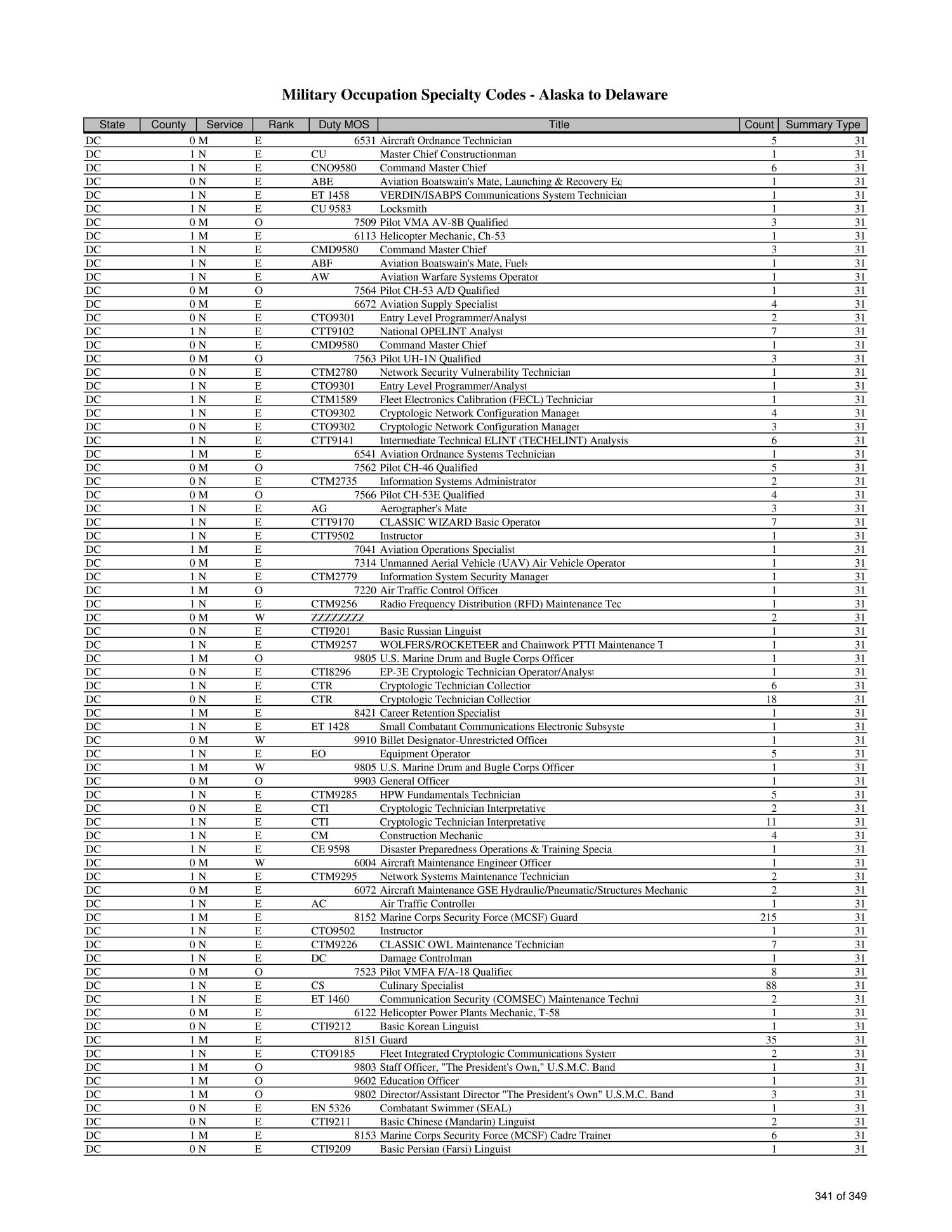 marine corps mos codes