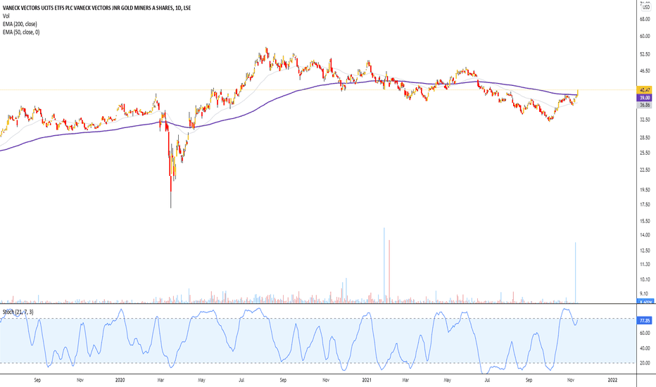 gdxj share price