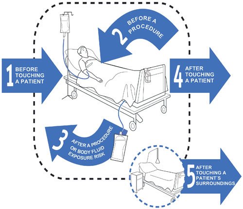 five moments for hand hygiene poster