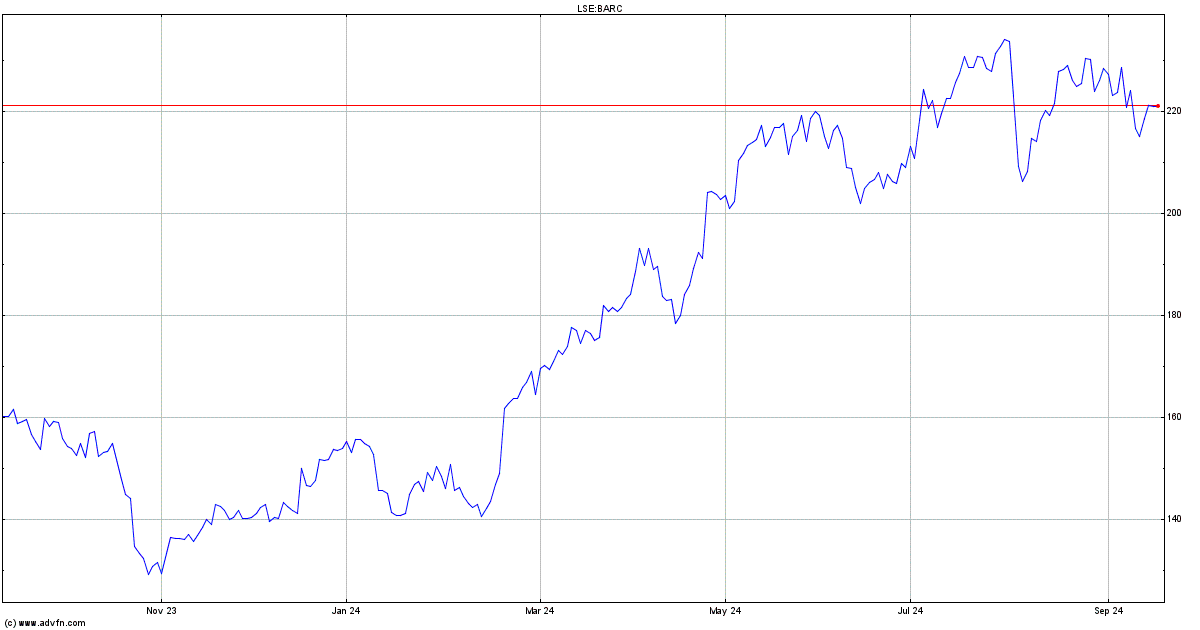 barclays share price lse