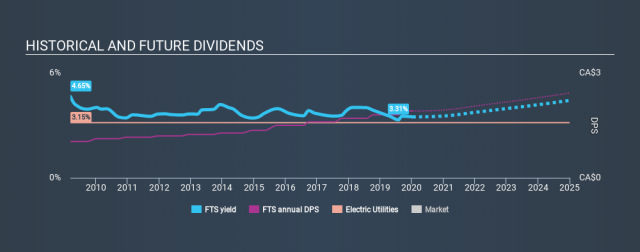 fts dividend history