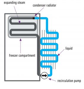 how does a refrigerator freezer work