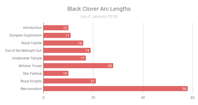 black clover arcs in order