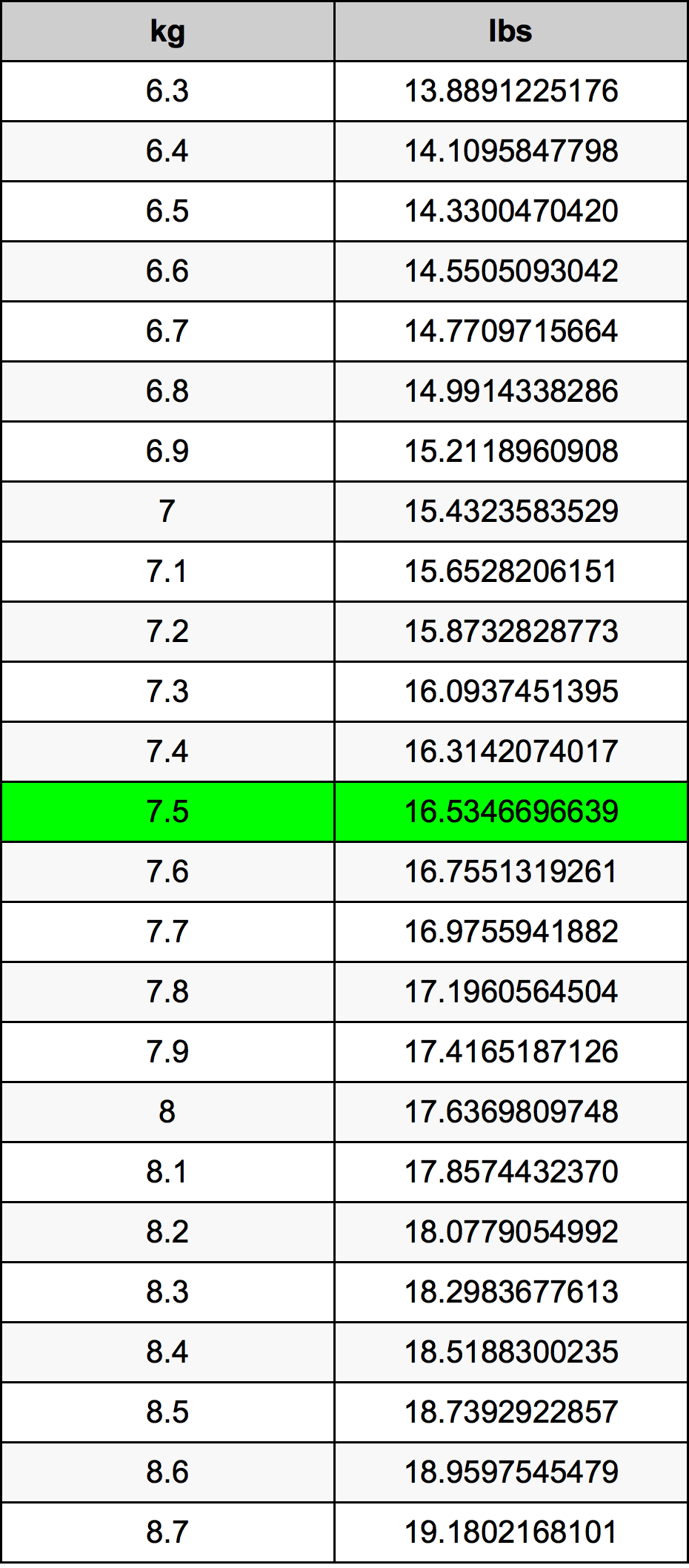 52.7 kg to lbs