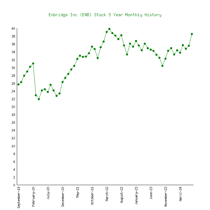 enbridge stock price