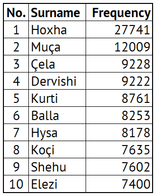 albanian last names