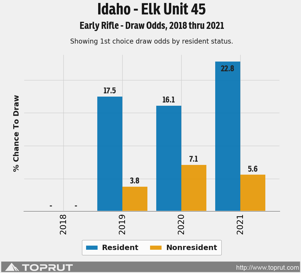 idaho draw odds