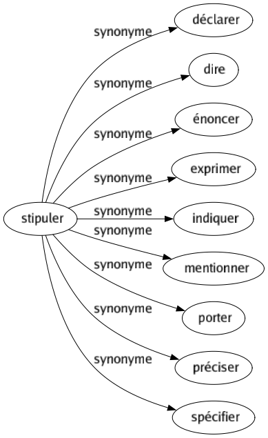 synonyme de mentionner