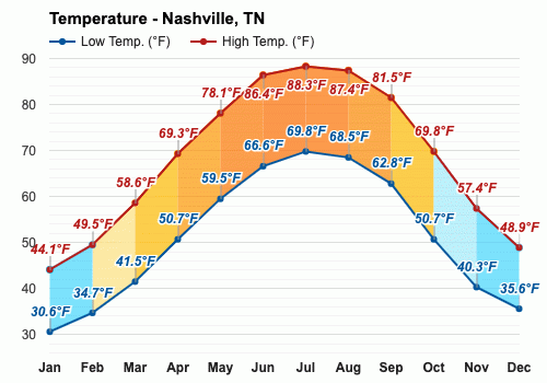 nashville temperature in december