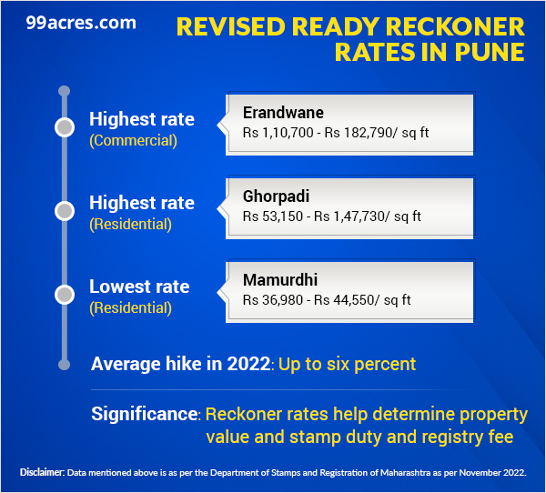 ready reckoner rate pune