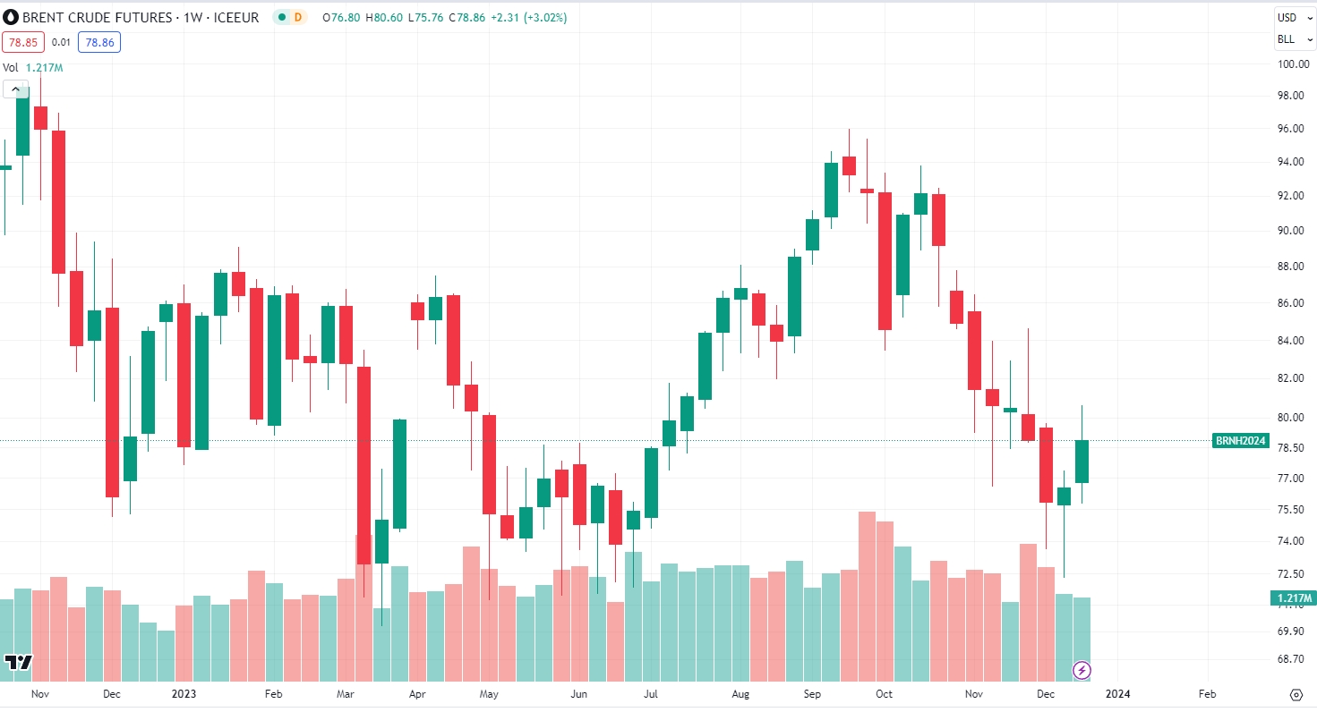 ice brent historical data