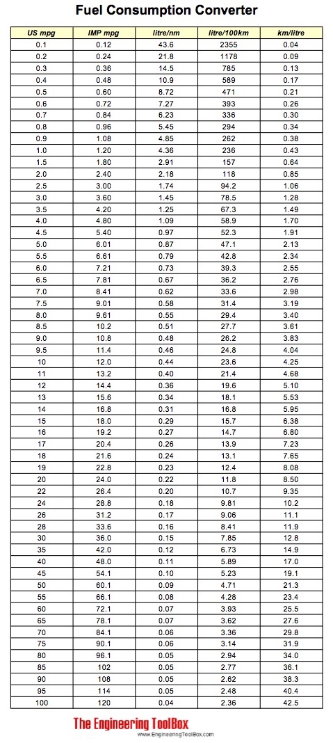 miles per gallon to litres