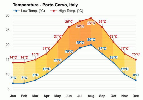 porto cervo weather