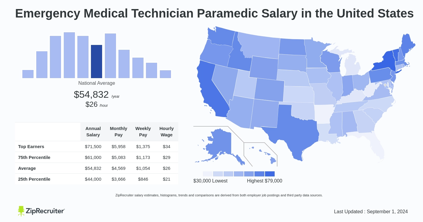 emergency medical technician salary