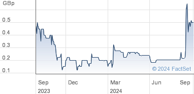 amigo share price