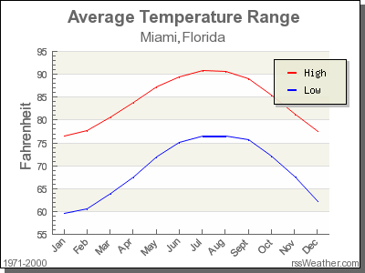 temperature in miami florida today