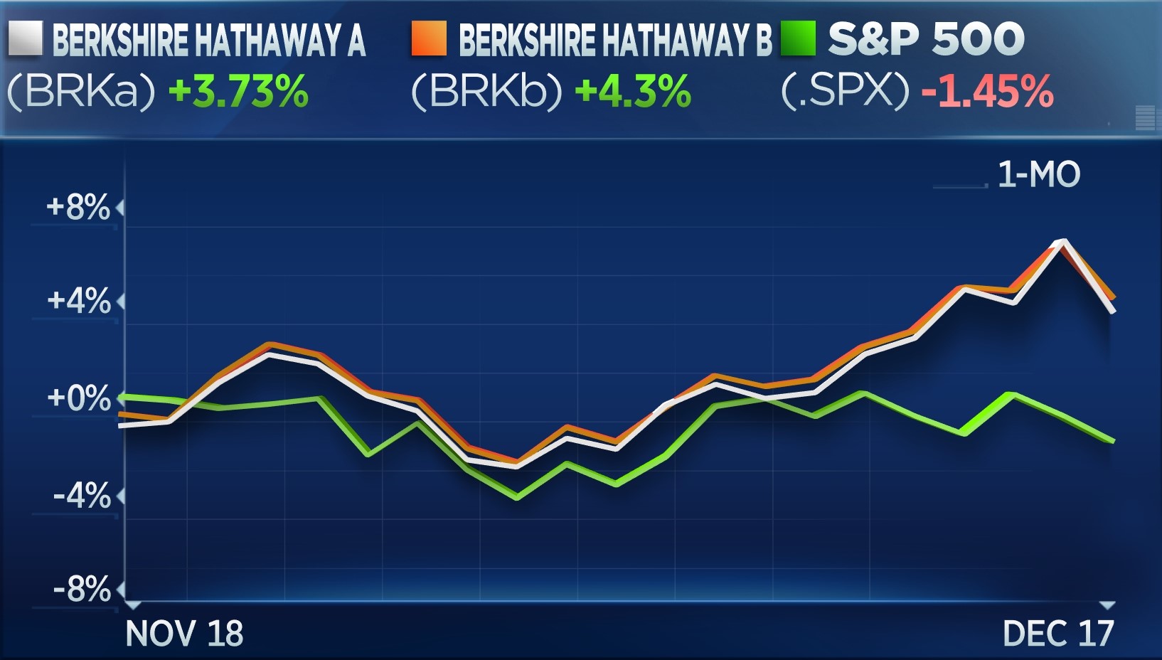 stock market today brk b